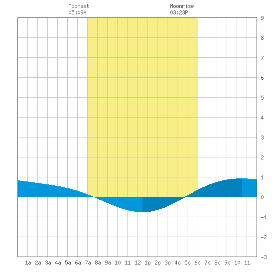 Morgans Point tide chart for Sunday, February 13, 2022