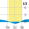 Morgans Point tide chart for Sunday, February 13, 2022
