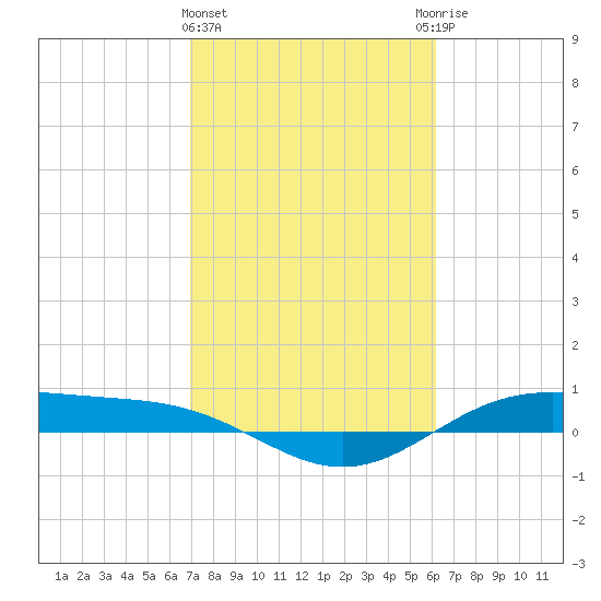 Morgans Point tide chart for Tuesday, February 15, 2022