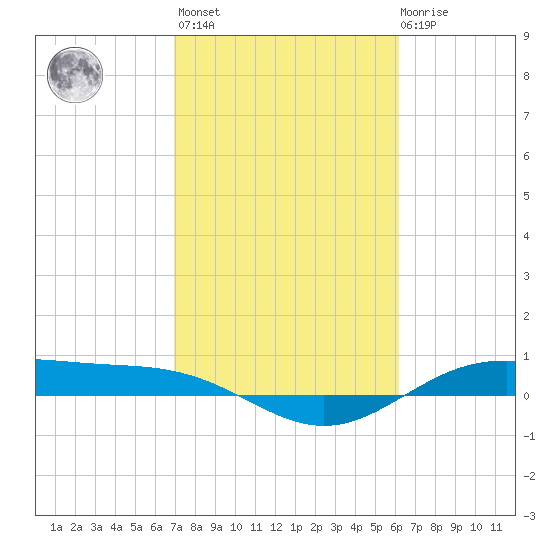 Morgans Point tide chart for Wednesday, February 16, 2022