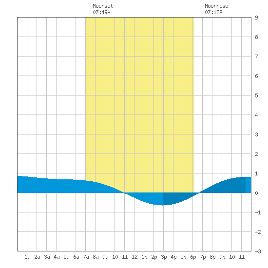 Morgans Point tide chart for Thursday, February 17, 2022
