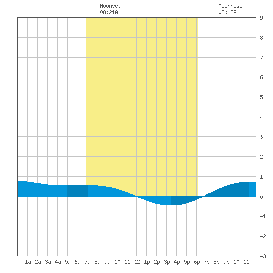 Morgans Point tide chart for Friday, February 18, 2022