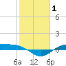 Morgans Point tide chart for Tuesday, February 1, 2022