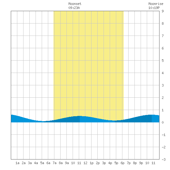Morgans Point tide chart for Sunday, February 20, 2022