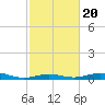 Morgans Point tide chart for Sunday, February 20, 2022