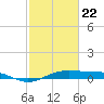 Morgans Point tide chart for Tuesday, February 22, 2022