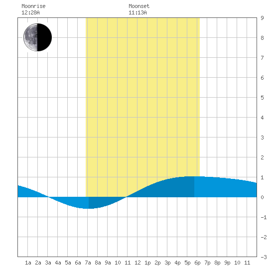 Morgans Point tide chart for Wednesday, February 23, 2022