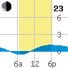 Morgans Point tide chart for Wednesday, February 23, 2022