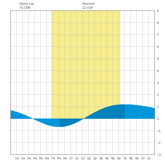 Morgans Point tide chart for Thursday, February 24, 2022