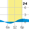 Morgans Point tide chart for Thursday, February 24, 2022