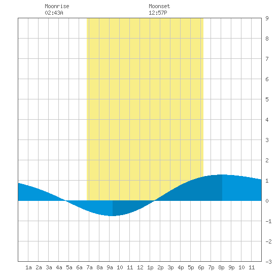 Morgans Point tide chart for Friday, February 25, 2022