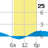 Morgans Point tide chart for Friday, February 25, 2022