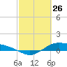 Morgans Point tide chart for Saturday, February 26, 2022