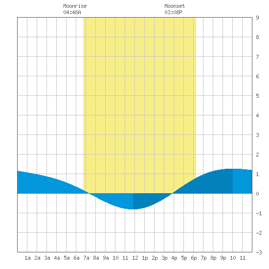 Morgans Point tide chart for Sunday, February 27, 2022