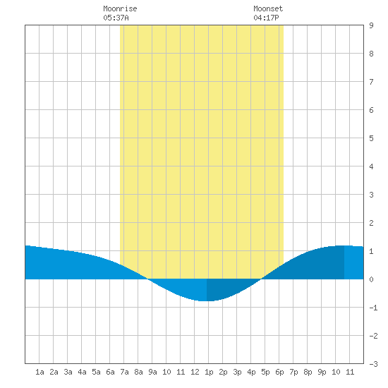 Morgans Point tide chart for Monday, February 28, 2022