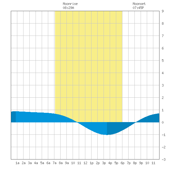 Morgans Point tide chart for Wednesday, February 2, 2022