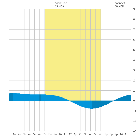 Morgans Point tide chart for Thursday, February 3, 2022
