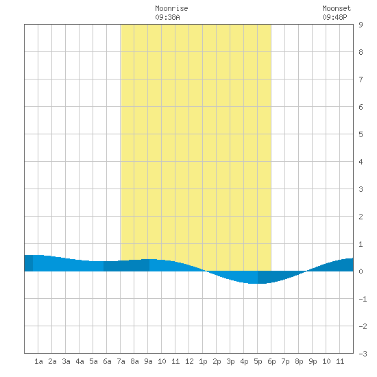 Morgans Point tide chart for Friday, February 4, 2022