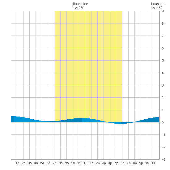 Morgans Point tide chart for Saturday, February 5, 2022