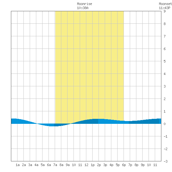 Morgans Point tide chart for Sunday, February 6, 2022
