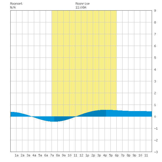 Morgans Point tide chart for Monday, February 7, 2022