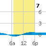 Morgans Point tide chart for Monday, February 7, 2022