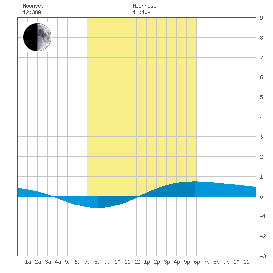 Morgans Point tide chart for Tuesday, February 8, 2022