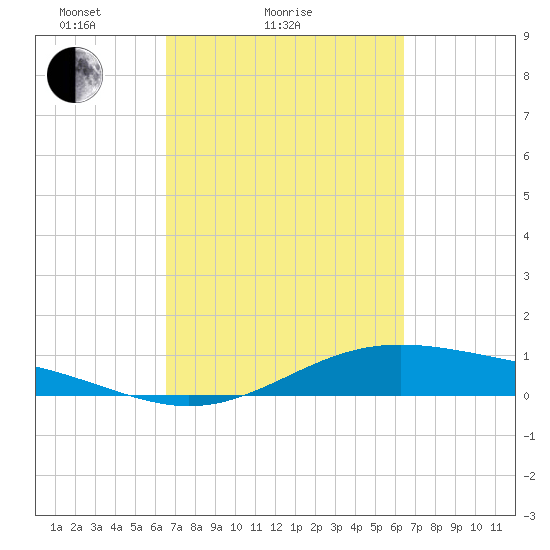 Morgans Point tide chart for Thursday, March 10, 2022