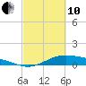 Morgans Point tide chart for Thursday, March 10, 2022