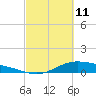Morgans Point tide chart for Friday, March 11, 2022