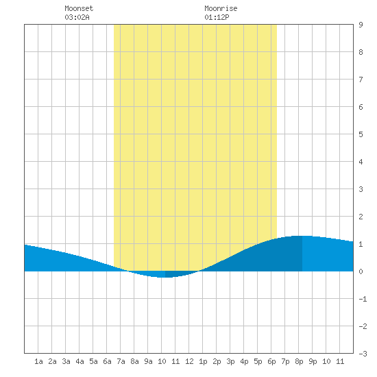 Morgans Point tide chart for Saturday, March 12, 2022