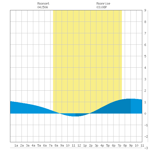 Morgans Point tide chart for Sunday, March 13, 2022