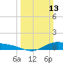 Morgans Point tide chart for Sunday, March 13, 2022