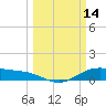 Morgans Point tide chart for Monday, March 14, 2022