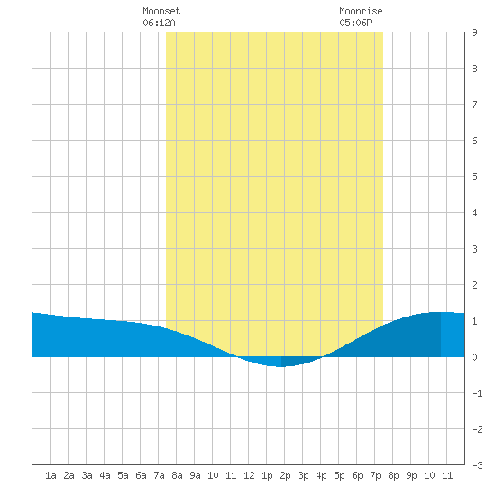 Morgans Point tide chart for Tuesday, March 15, 2022