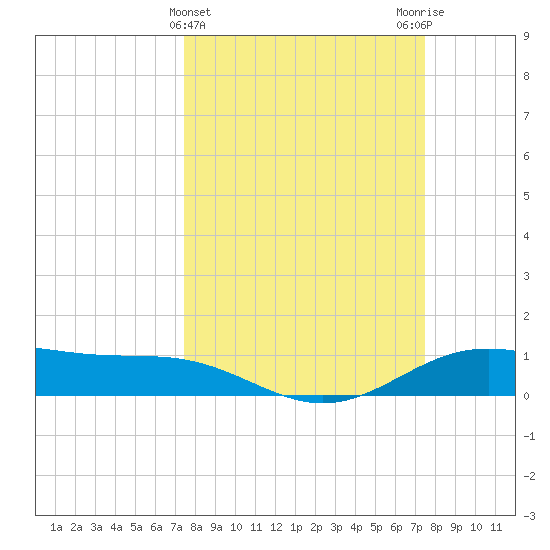 Morgans Point tide chart for Wednesday, March 16, 2022