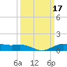 Morgans Point tide chart for Thursday, March 17, 2022