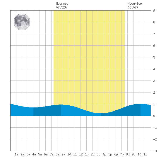 Morgans Point tide chart for Friday, March 18, 2022