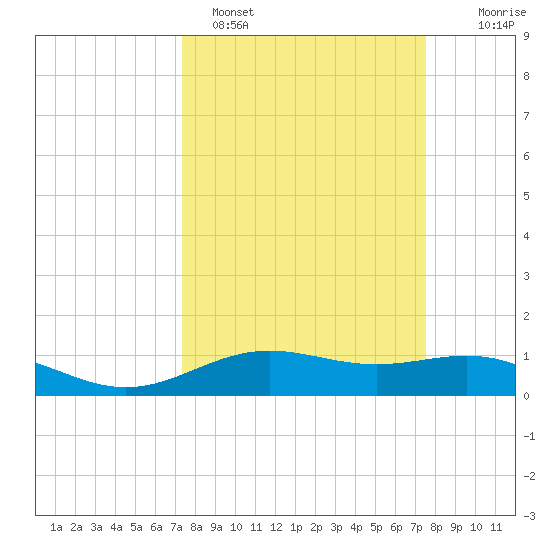 Morgans Point tide chart for Sunday, March 20, 2022
