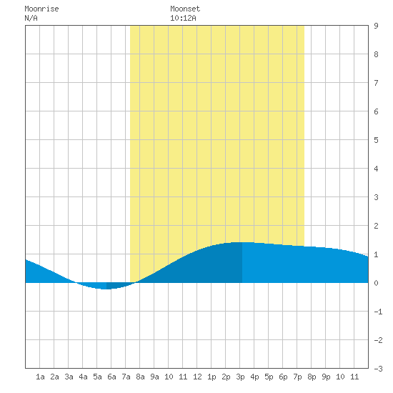 Morgans Point tide chart for Tuesday, March 22, 2022