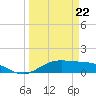 Morgans Point tide chart for Tuesday, March 22, 2022