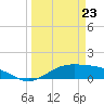 Morgans Point tide chart for Wednesday, March 23, 2022