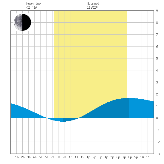 Morgans Point tide chart for Friday, March 25, 2022