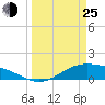 Morgans Point tide chart for Friday, March 25, 2022