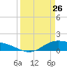 Morgans Point tide chart for Saturday, March 26, 2022