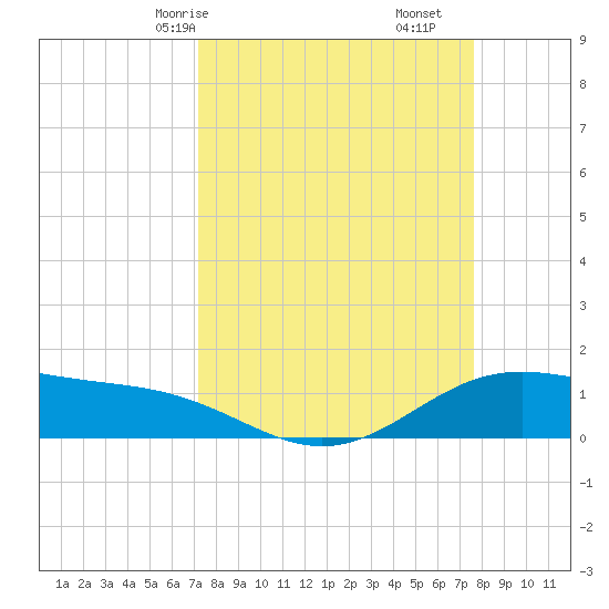 Morgans Point tide chart for Monday, March 28, 2022