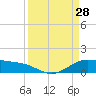Morgans Point tide chart for Monday, March 28, 2022