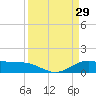 Morgans Point tide chart for Tuesday, March 29, 2022