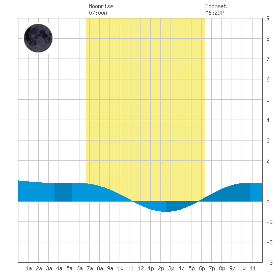 Morgans Point tide chart for Wednesday, March 2, 2022