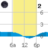 Morgans Point tide chart for Wednesday, March 2, 2022